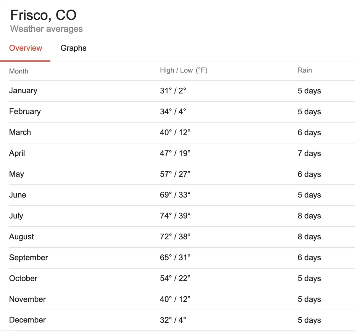 NOAA Average Temperatures by Month Frisco Colorado