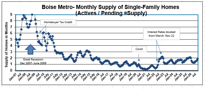 Ada/Canyon Counties Idaho Single Family Supply
