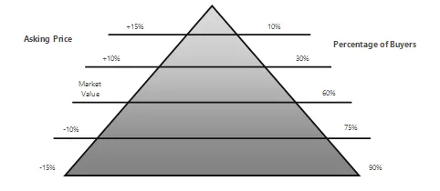 Intelligent pricing to sell your home quickly