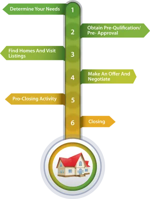 buying process