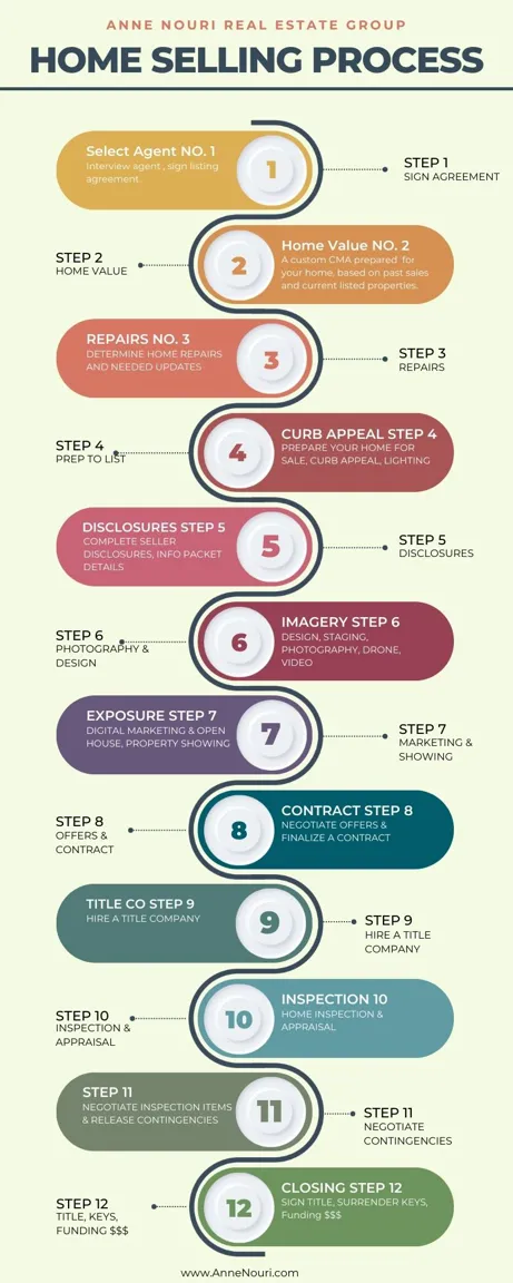 10 Step Home Selling Process