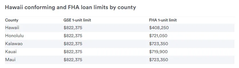 hawaii conforming and fha loan limits