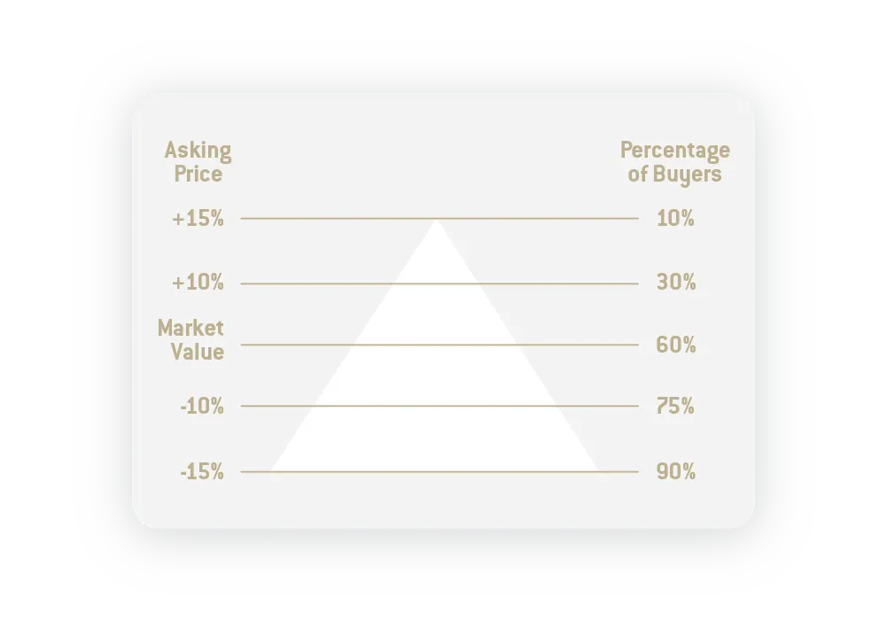 The right pricing strategy
