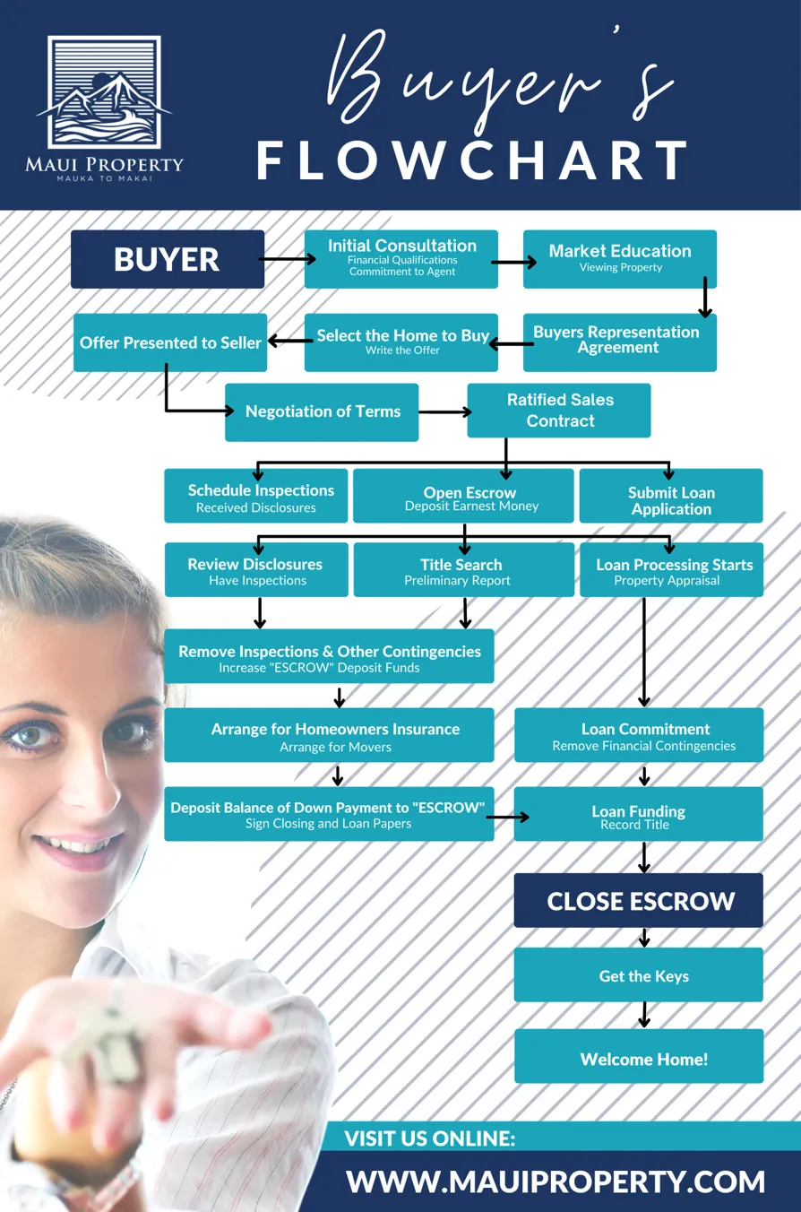 buyers flowchart