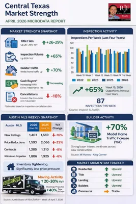 Central Texas housing market microdata report April 2026 showing inspection activity builder traffic and market strength