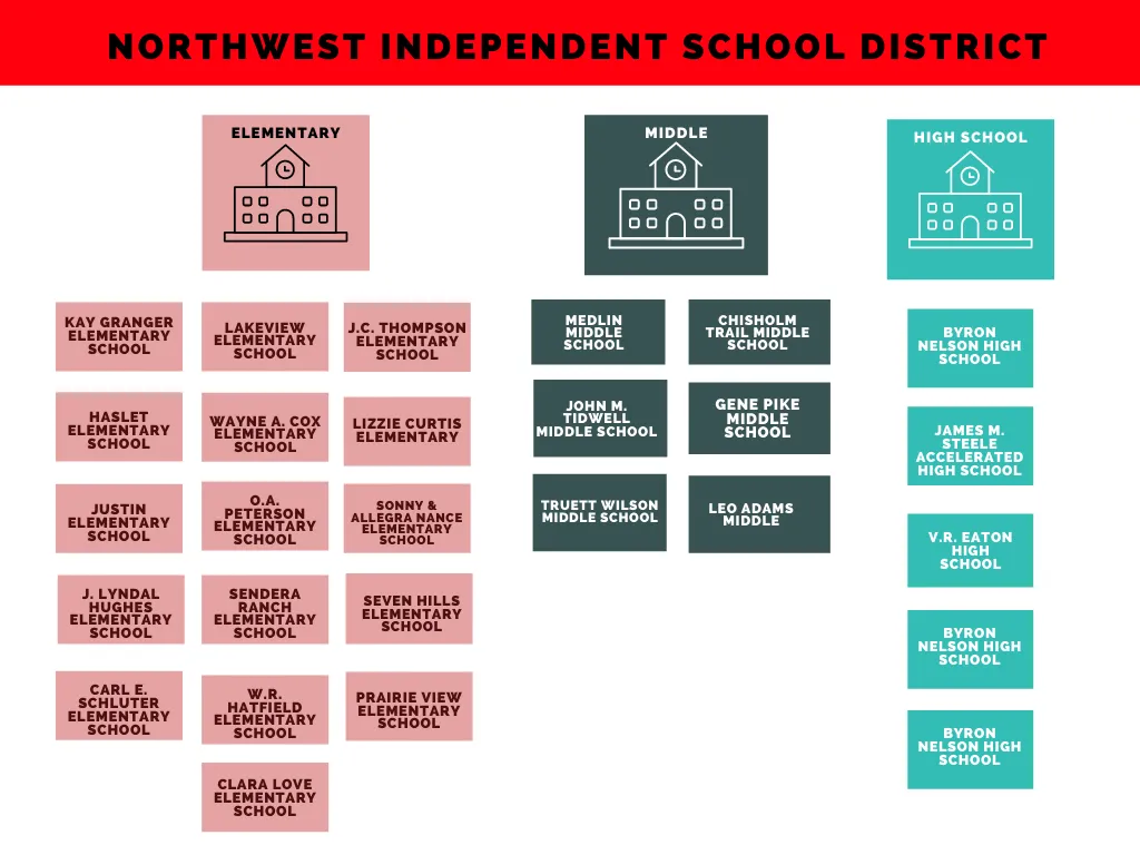 Image result for northwest isd